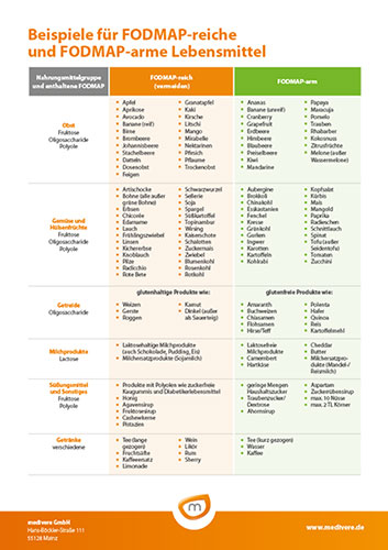 FODMAP Liste für Lebensmittel
